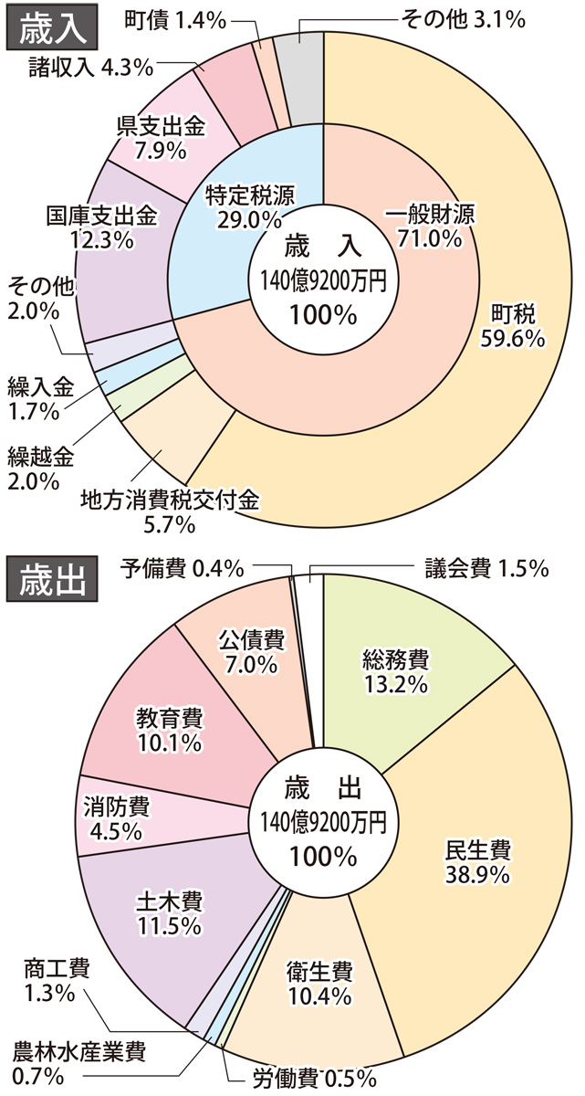 8年ぶりの140億円台