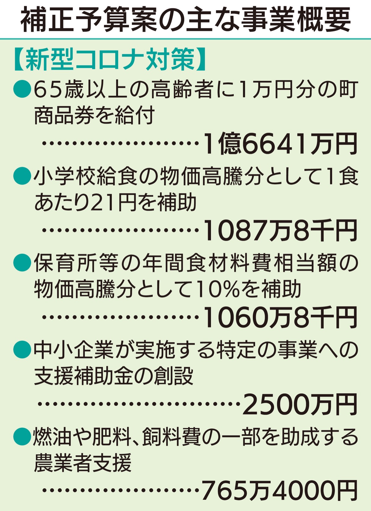 コロナ対策に２億２千万円