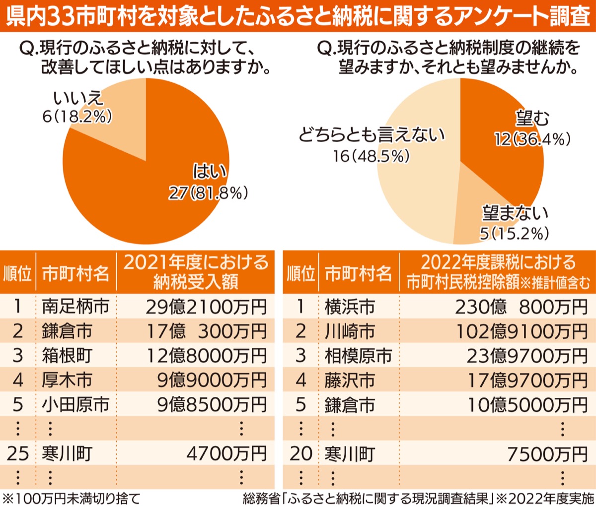 ｢改善を｣が８割超