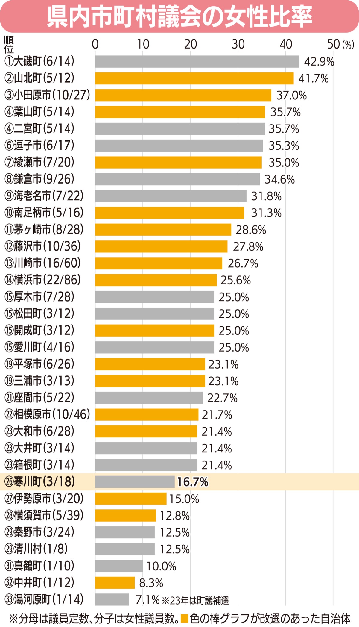 ｢４人に１人｣女性に