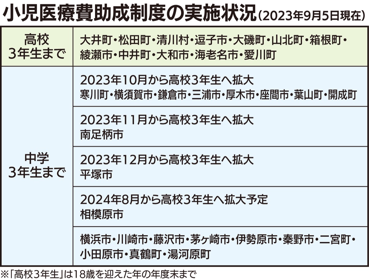 18歳まで助成拡大