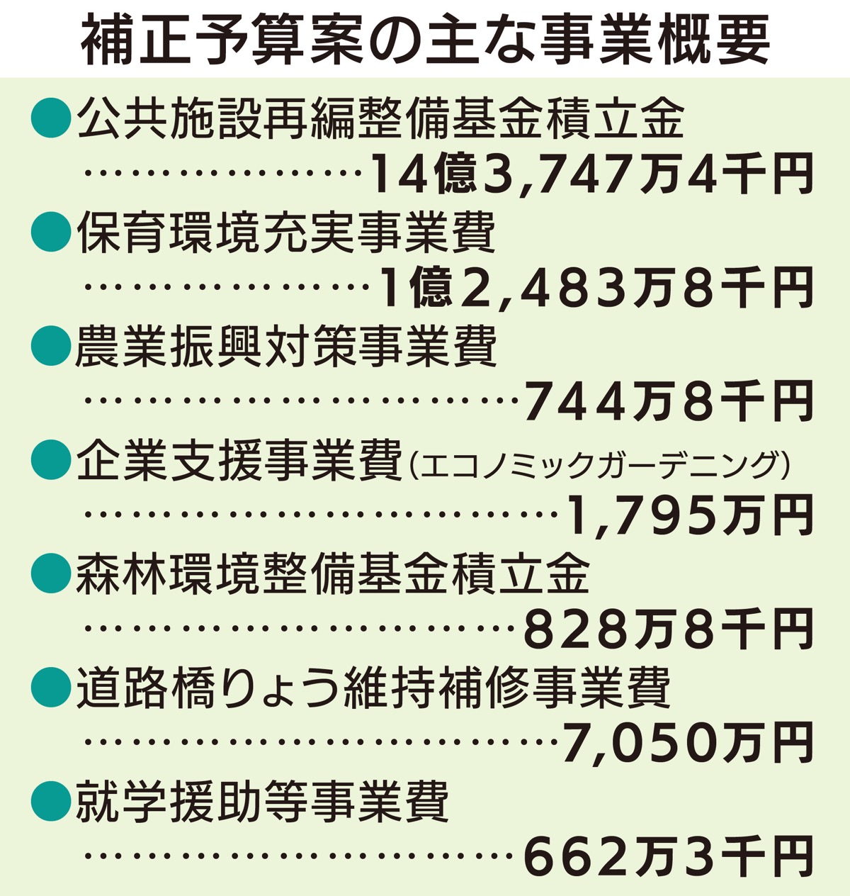 一般会計に約22億円補正