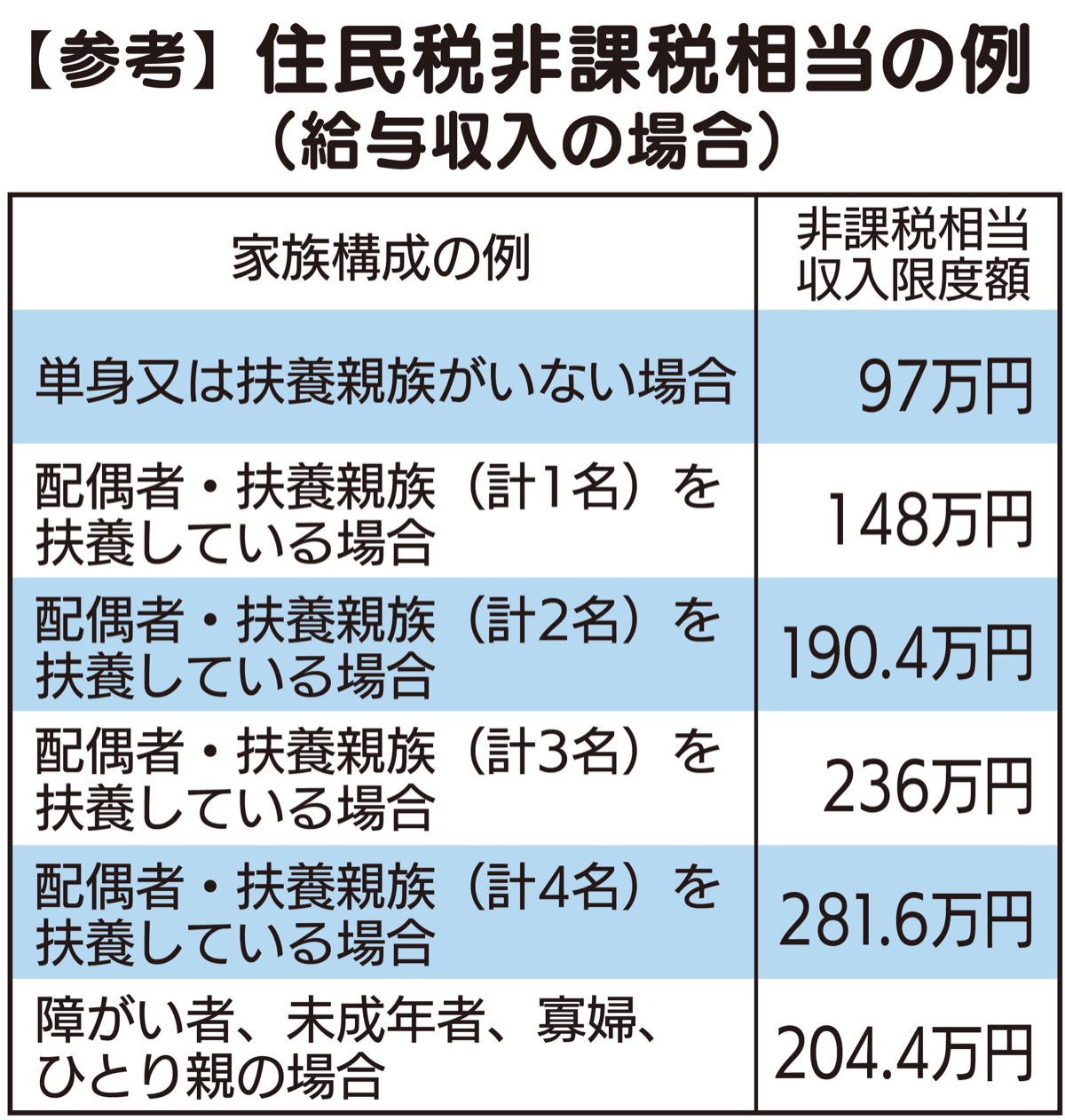 家計急変世帯に７万円