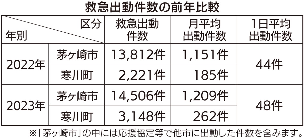町内救急出動が41％増