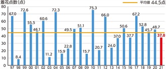 県内スギ林30カ所の平均着花点数の年変化