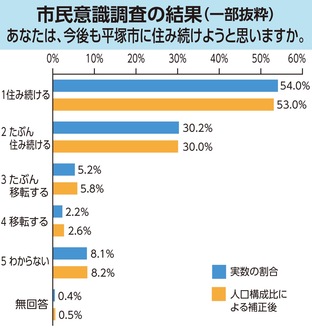 定住意向が８割強