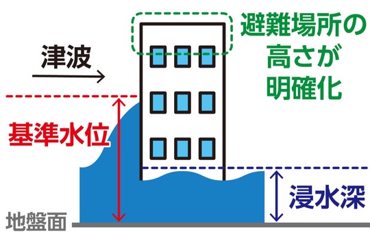 基準水位について