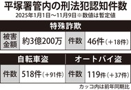 特殊詐欺被害３億円超
