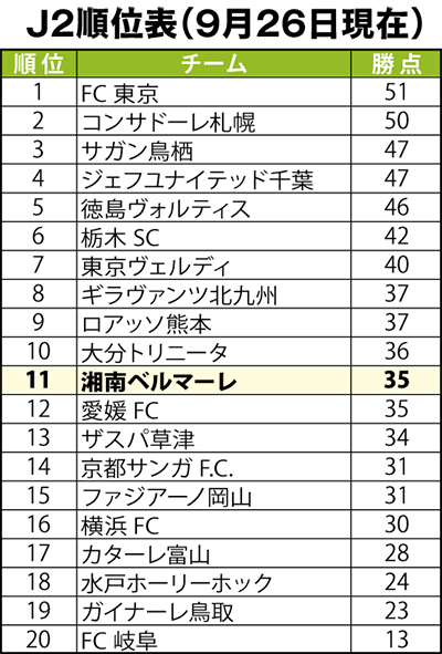 "勝ち点６"逃す