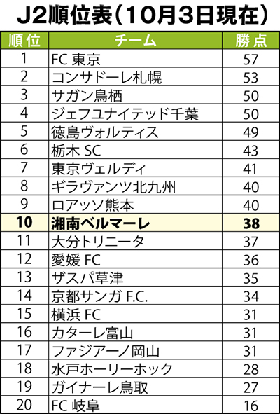 弟分にまさかの連敗