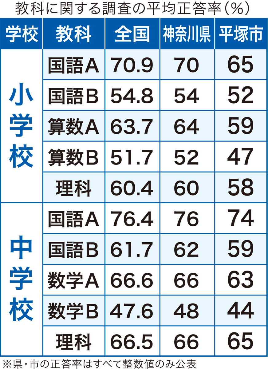 全科目で全国平均下回る