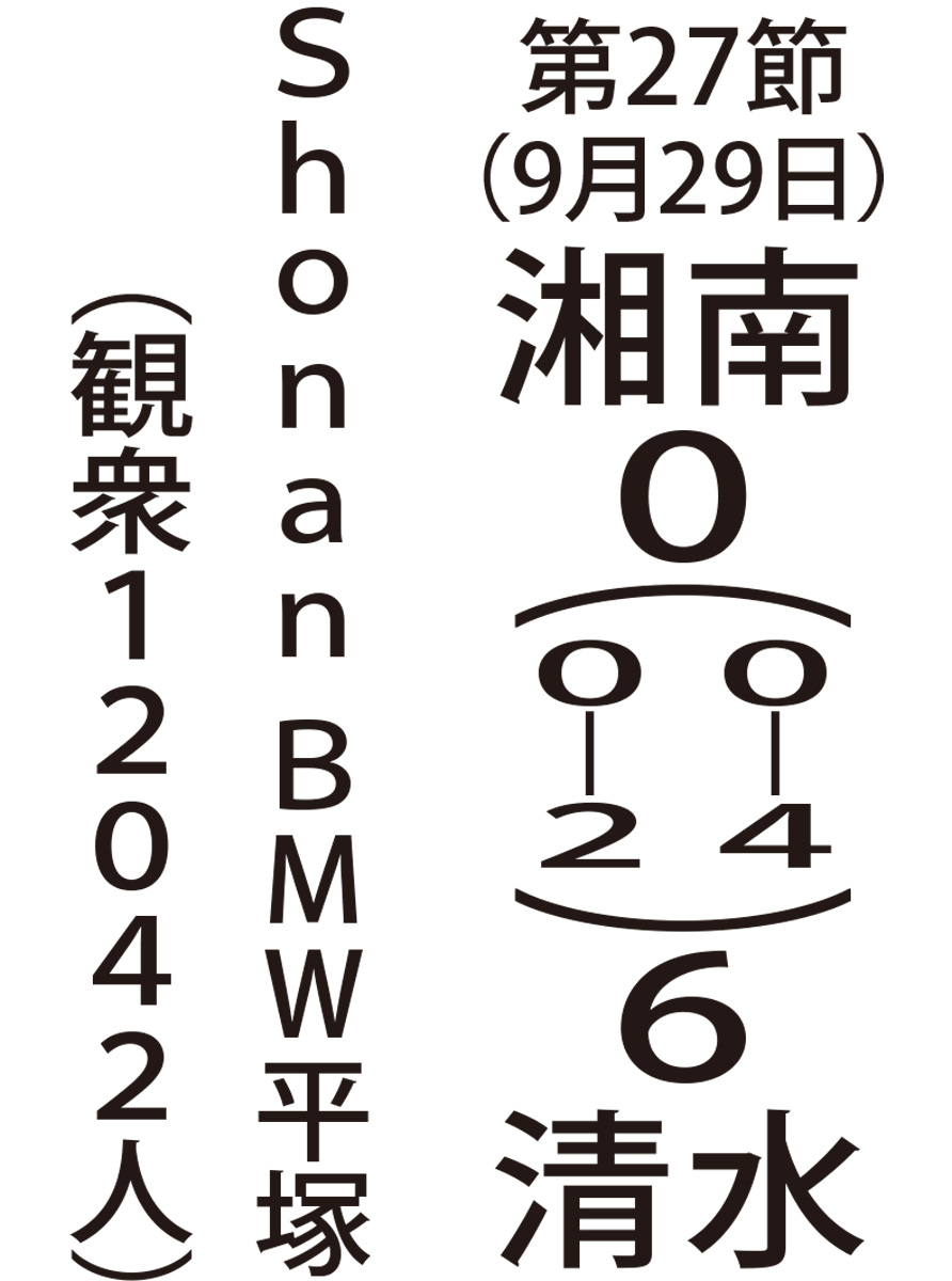 清水に大量６失点  (写真2)