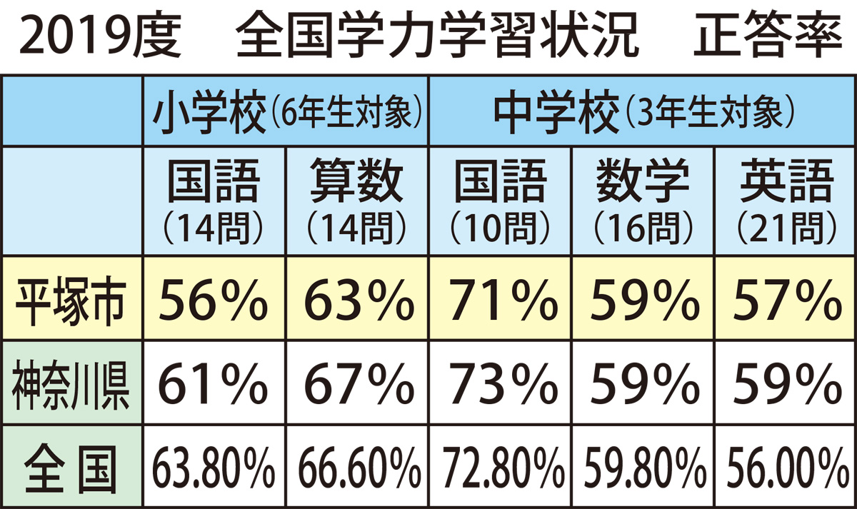 全国学力調査 国語 算数平均下回る 中学英語は初実施で全国並み