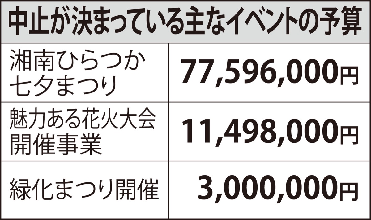 七夕予算、コロナ対策に