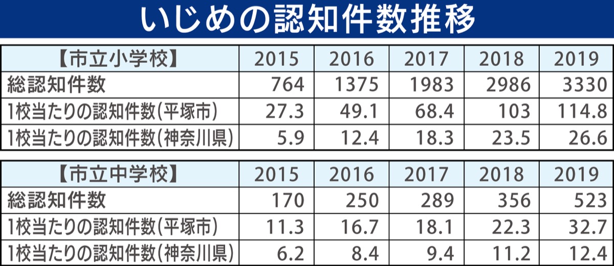 いじめ認知 5年で約4倍 (写真1)