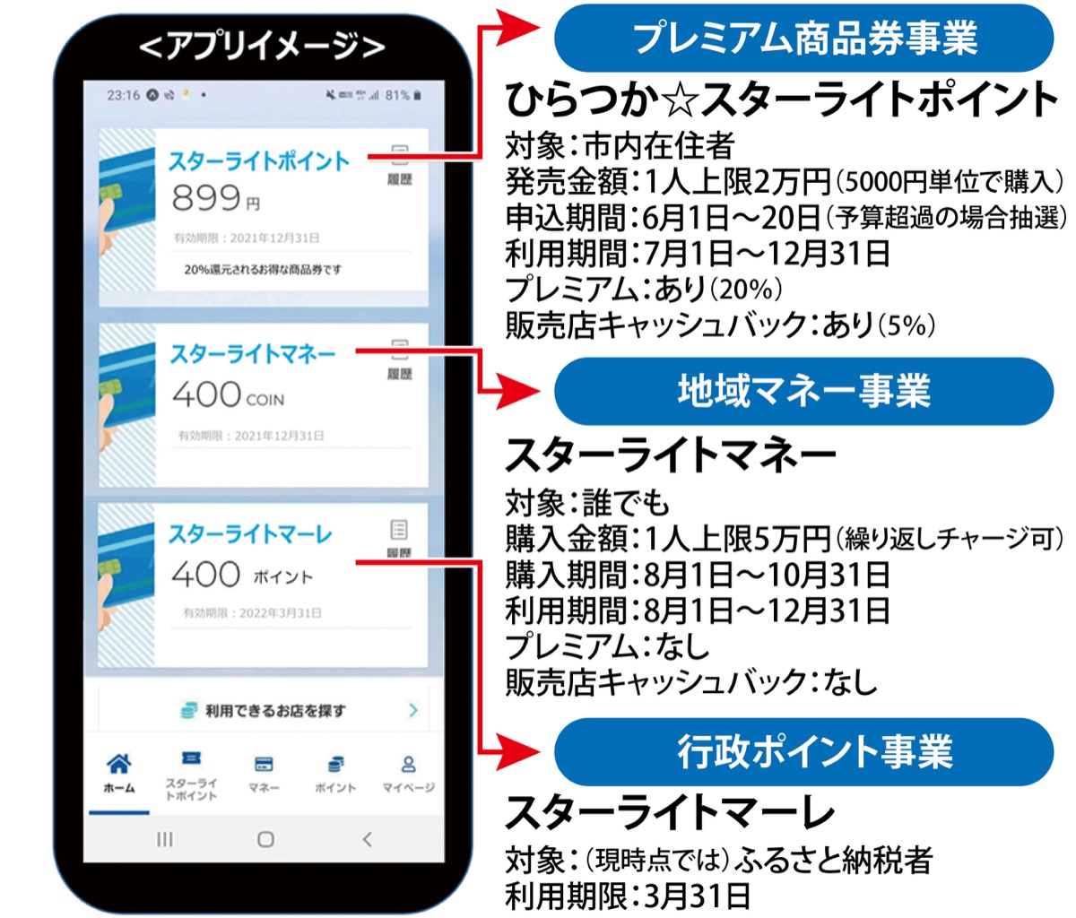 平塚市独自電子決済 スターライト に新機能 地域通貨化見越し運用 平塚 タウンニュース