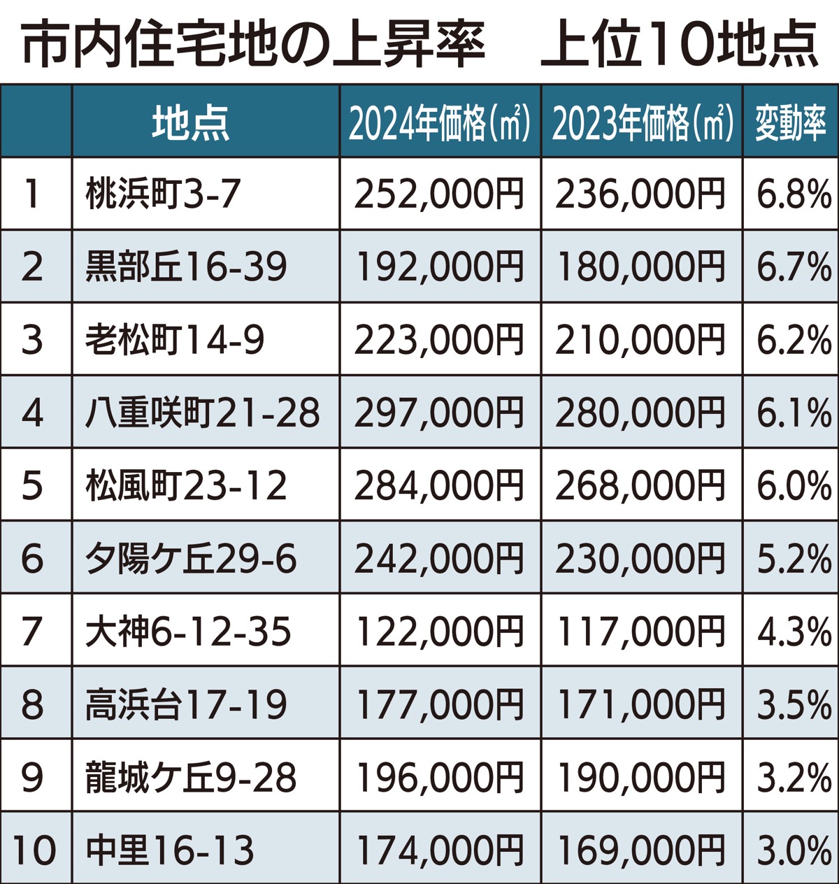 平塚駅以南の需要堅調 (写真1)