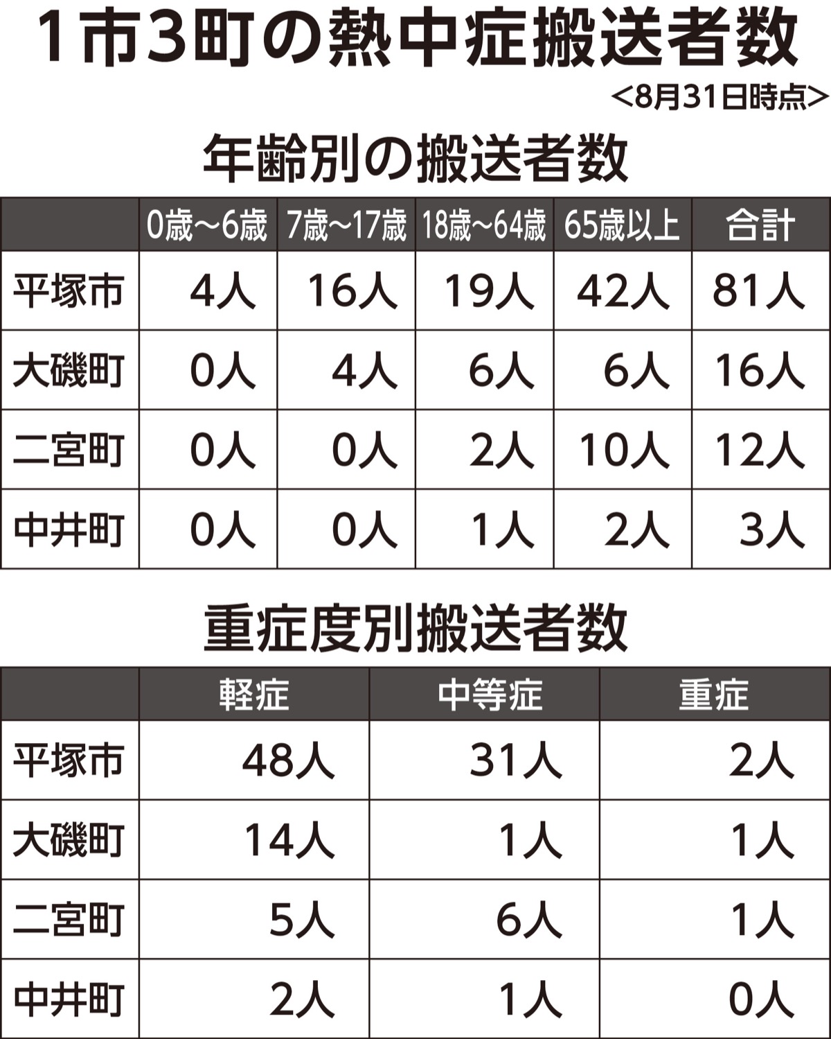 熱中症搬送は112人