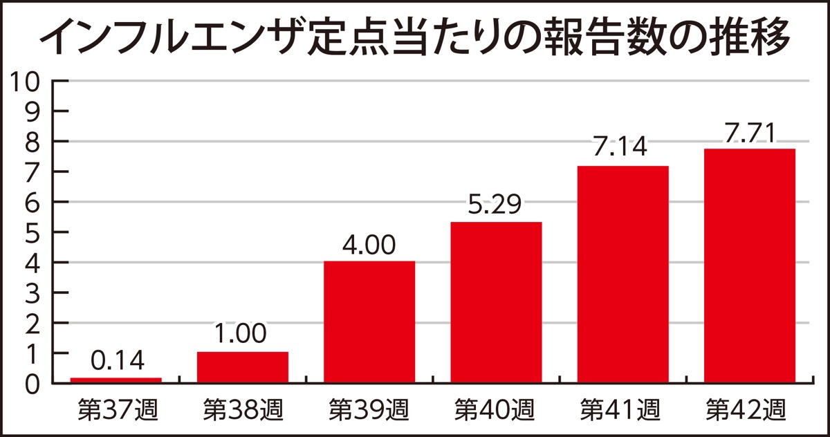 インフルが流行
