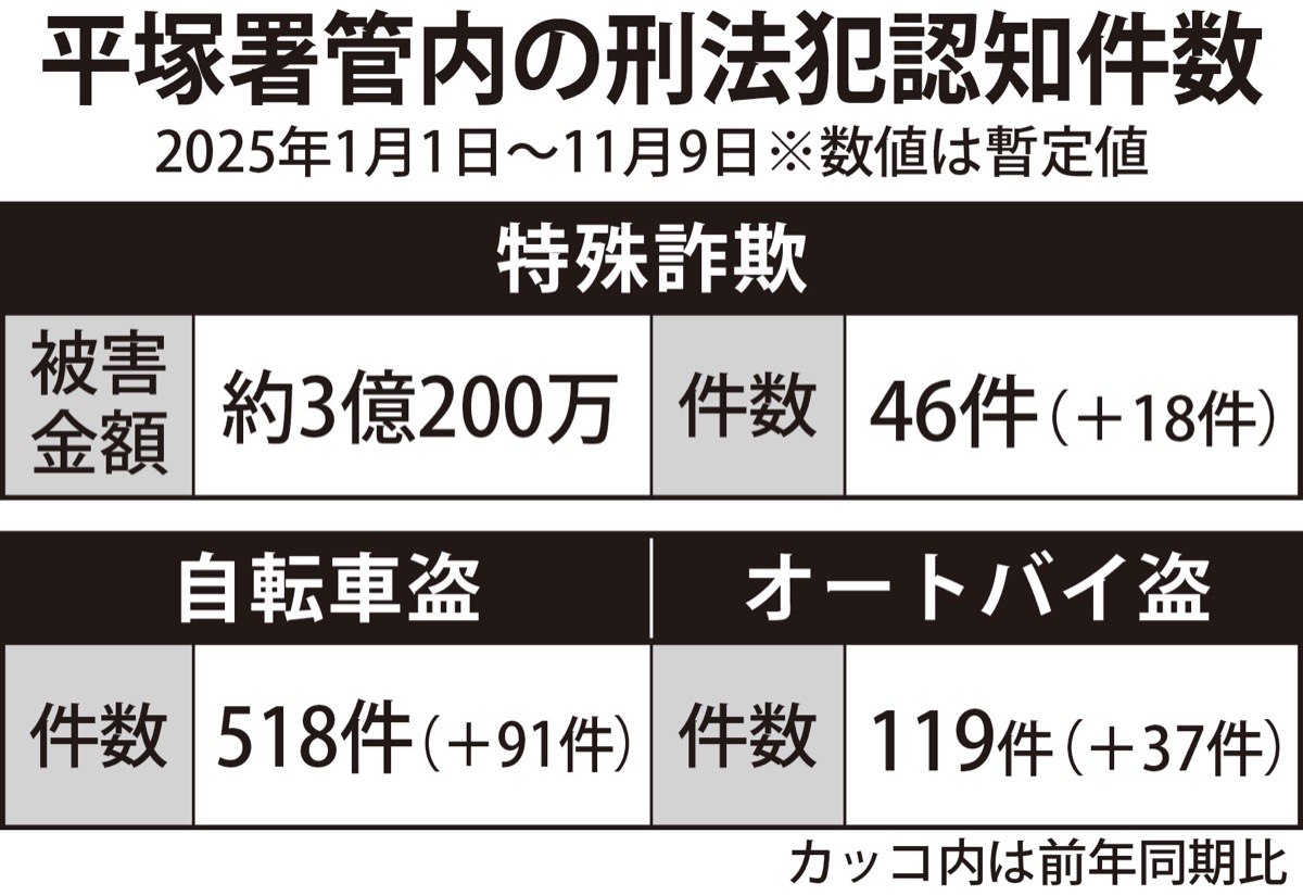 特殊詐欺被害３億円超