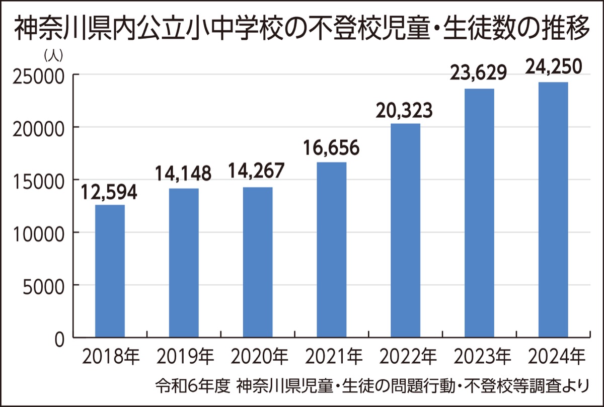 フリー校利用者へ補助広がる