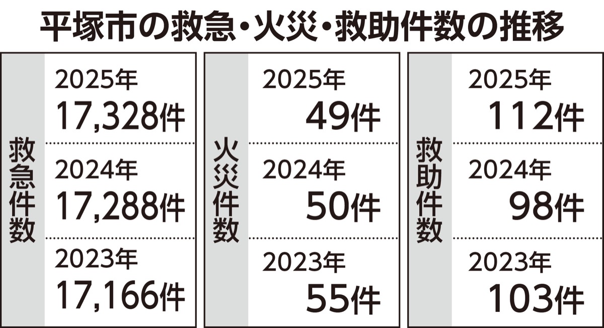 救急件数が過去最多