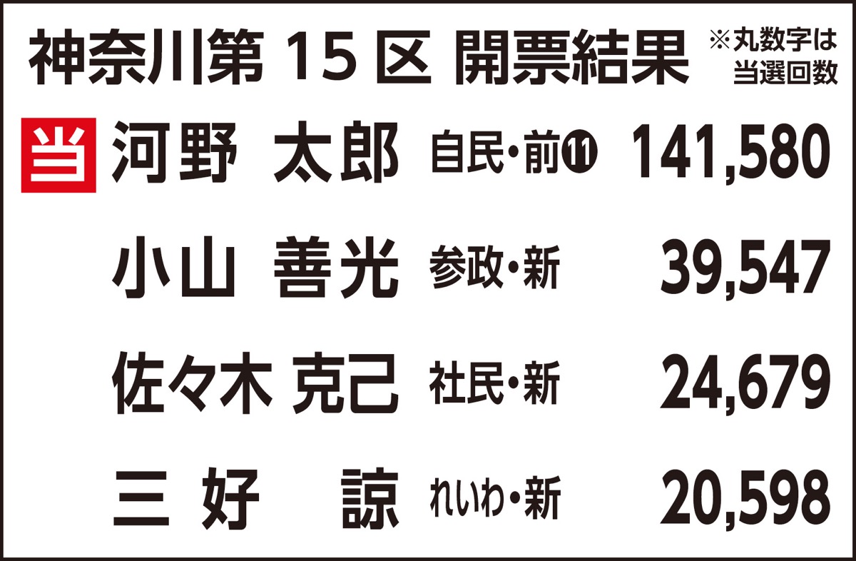 河野氏・牧島氏が勝利 (写真2)