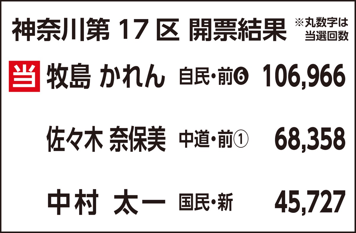 河野氏・牧島氏が勝利 (写真4)