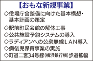 総額153億円の減額編成