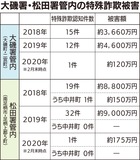 特殊詐欺被害額が増加