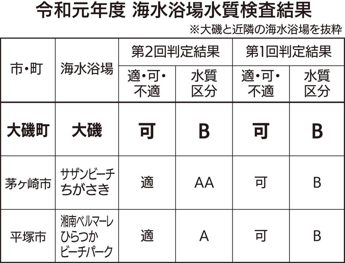 水質「B」を継続 (写真1)