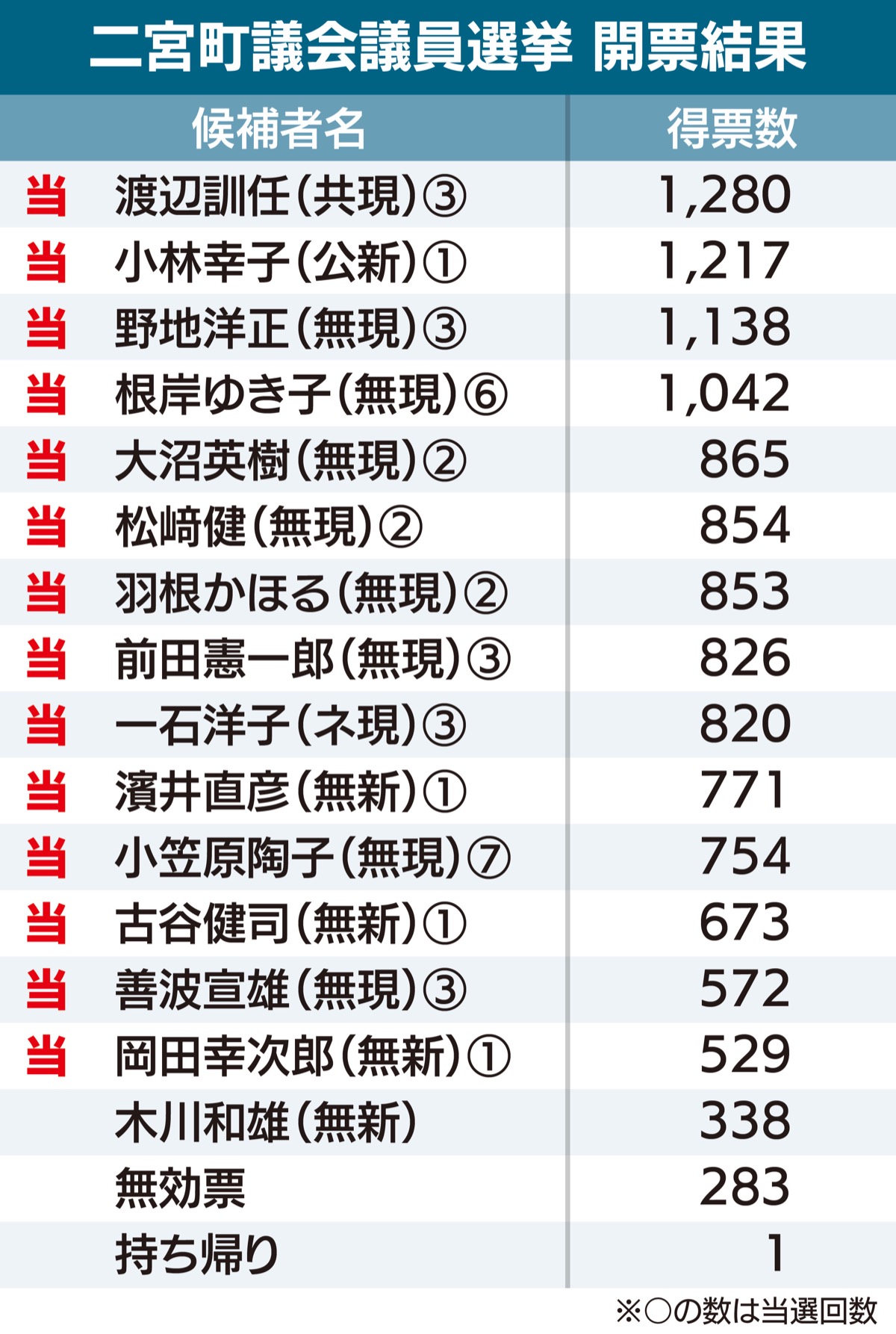 14人の顔ぶれ決まる