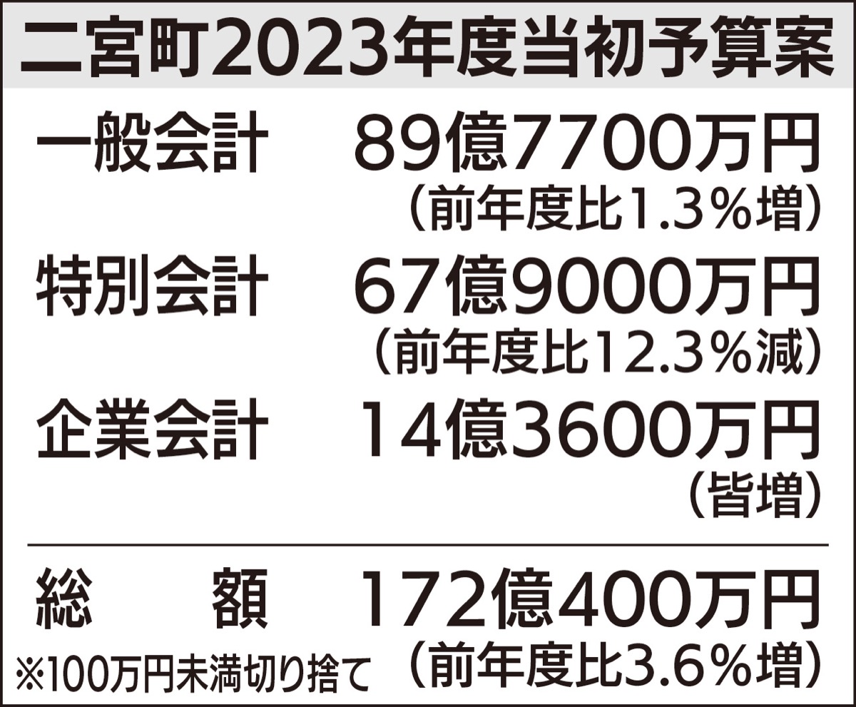 新庁舎設計費など計上