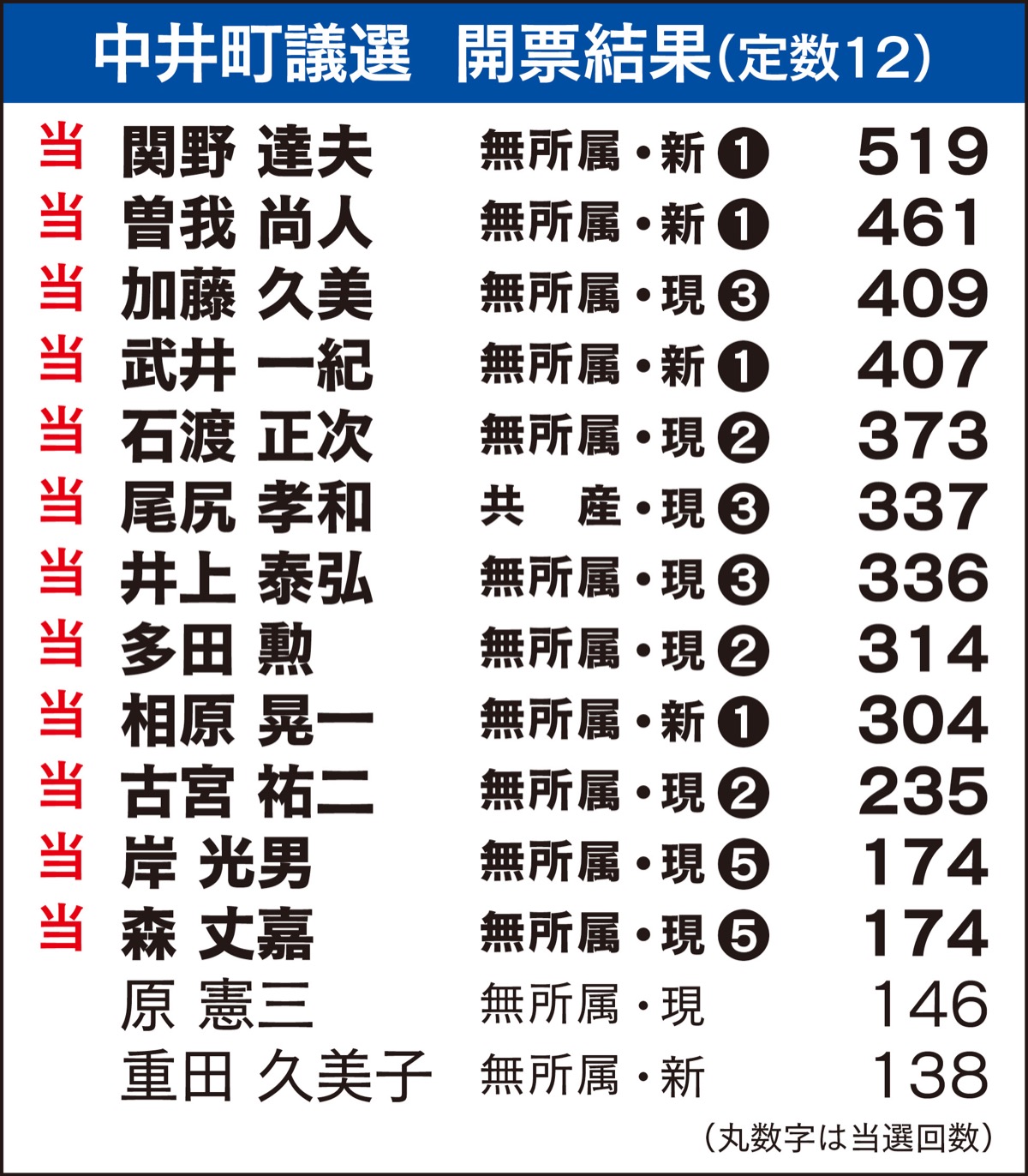 新人 関野氏がトップ