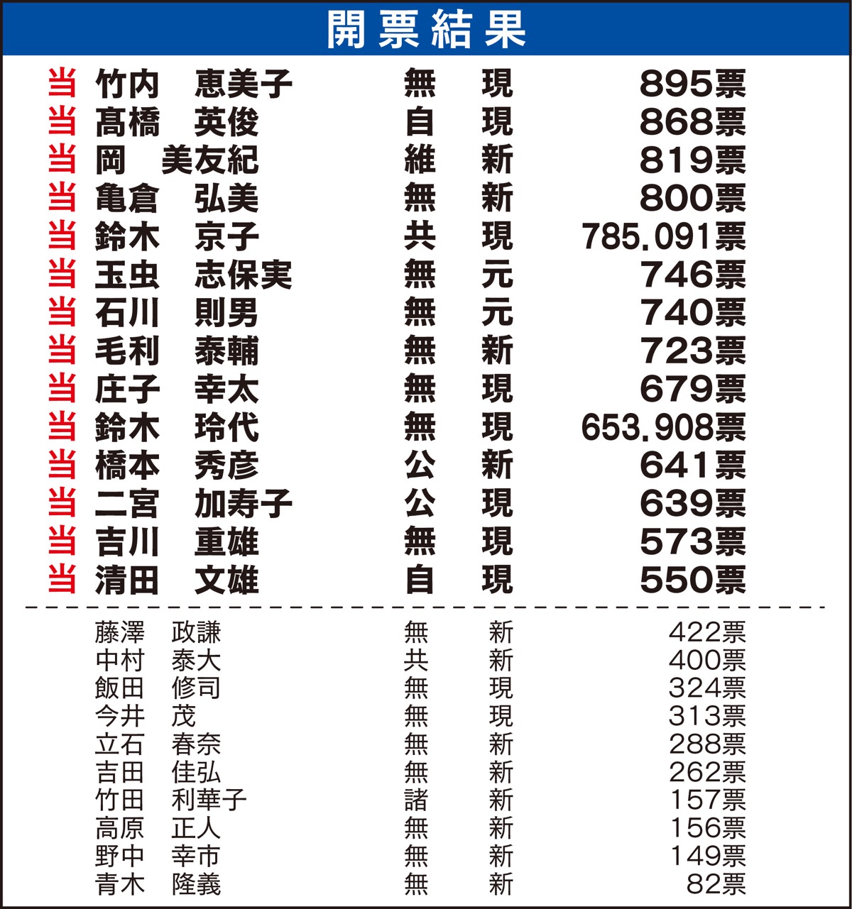 新人４人が当選