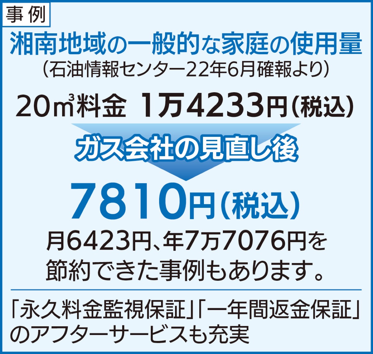 プロパンガスの見直しで、毎月５千円、年間６万円超お得！