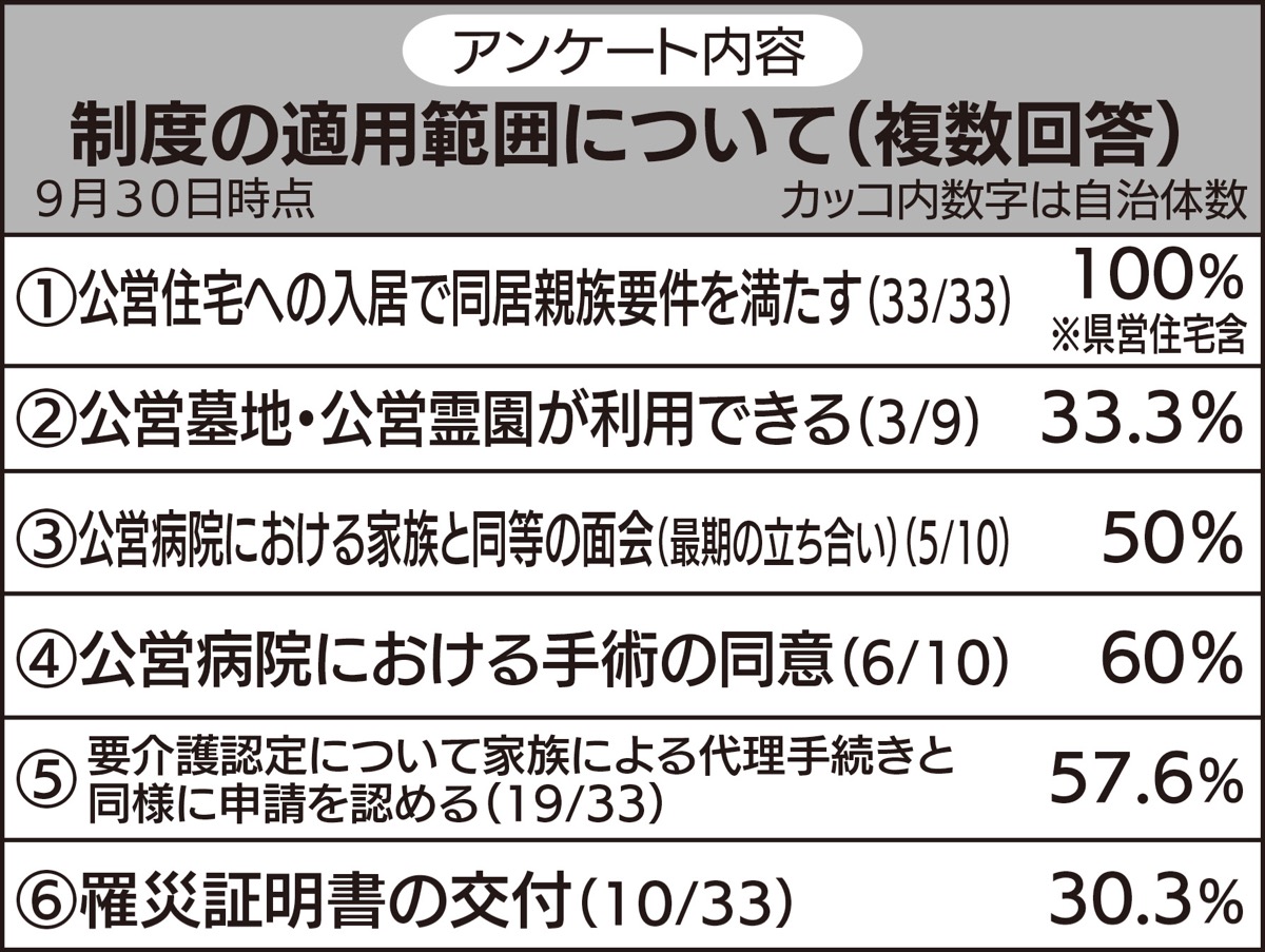 県内７４７組が利用