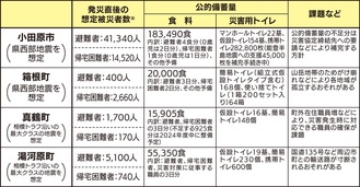 タウンニュース社調べ。1市3町の回答を基に作成（2月6日時点）※想定被災者数は神奈川県地震被害想定調査（2015年）による