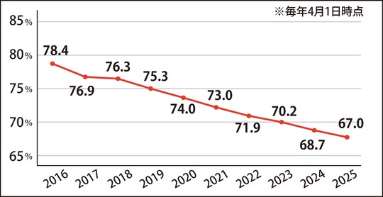 過去10年の自治会加入率
