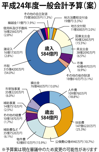 検証・小田原の課題