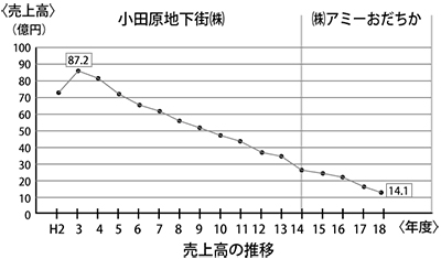 検証・小田原の課題