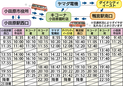 乗り降り自由の「オダぐるバス」