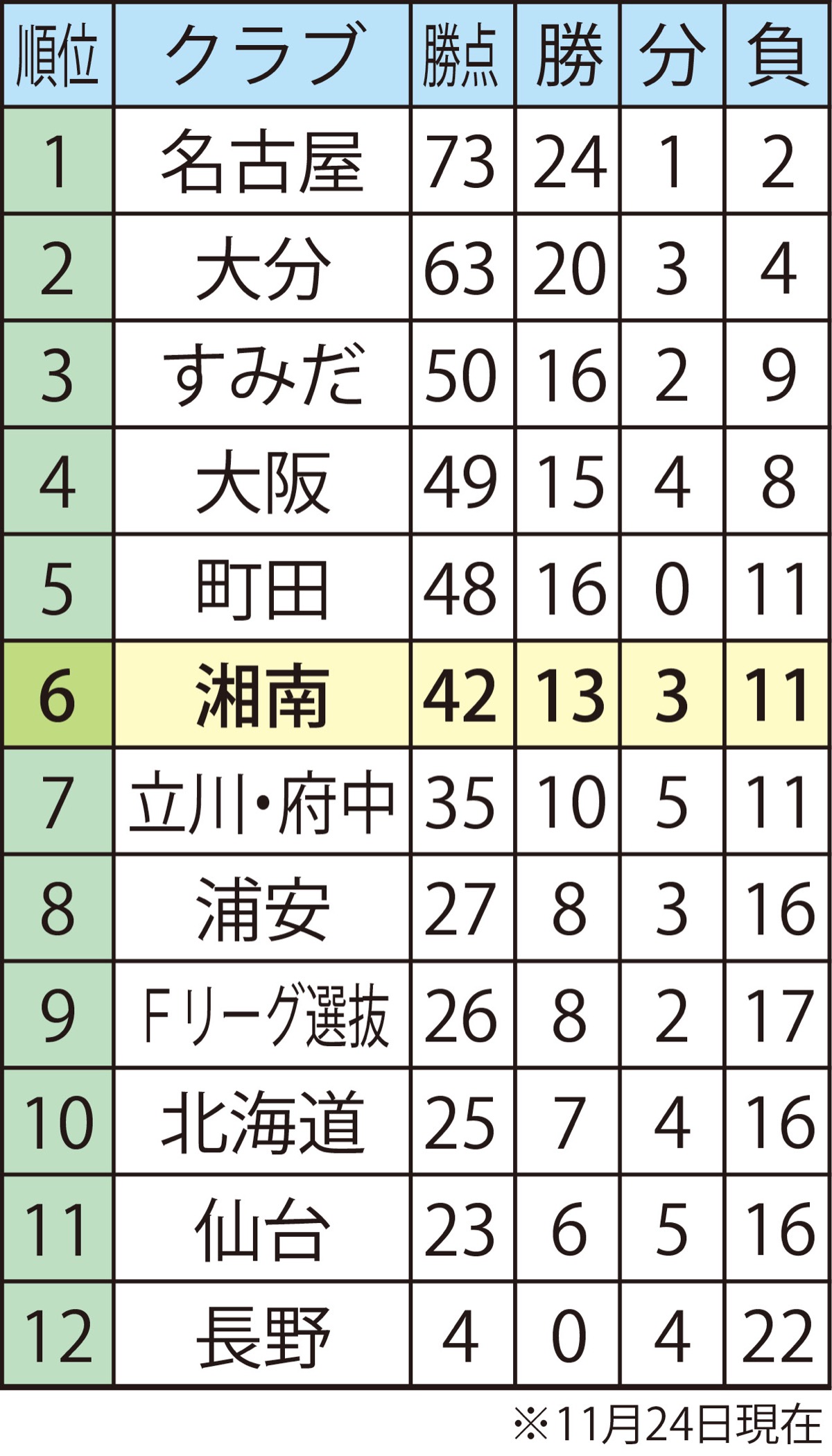 プレーオフ進出へ正念場 (写真1)