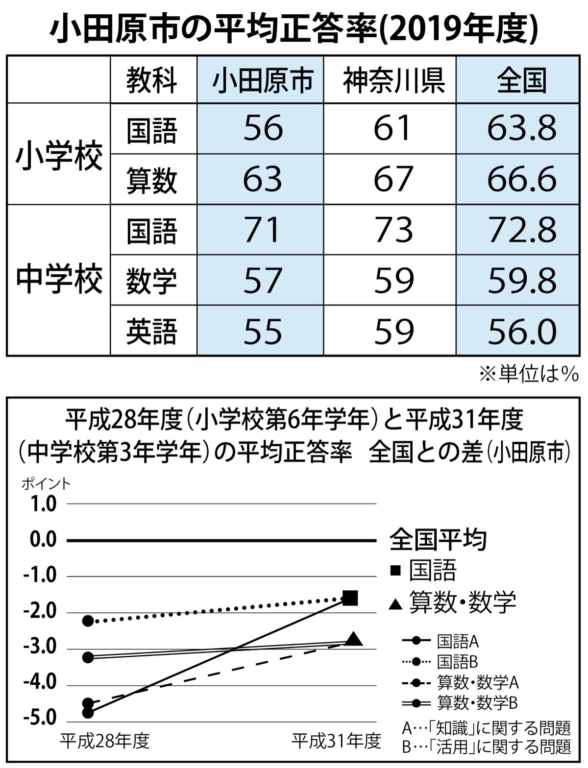 必要なのは 読み解く力 全国学力 学習状況調査から 小田原 箱根