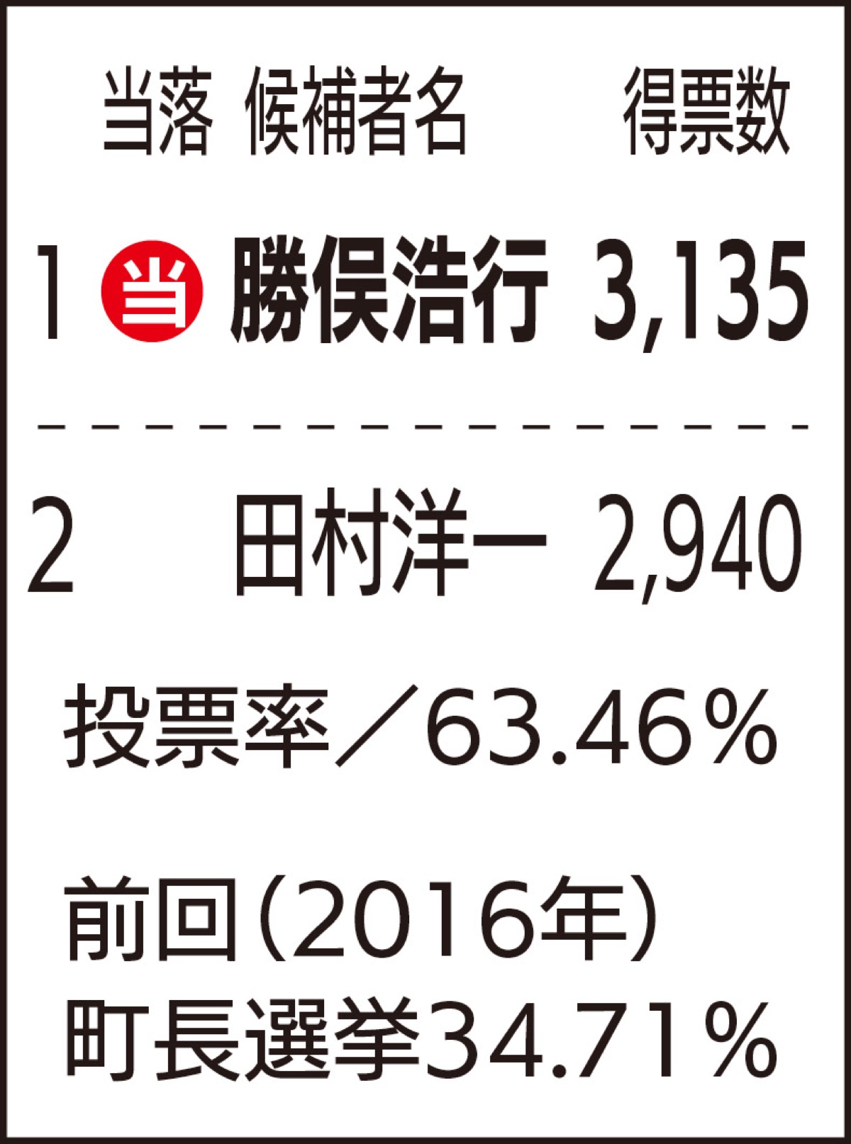 箱根町長選 大接戦 勝俣氏制す 195票差 投票率大幅増 小田原 箱根 湯河原 真鶴 タウンニュース