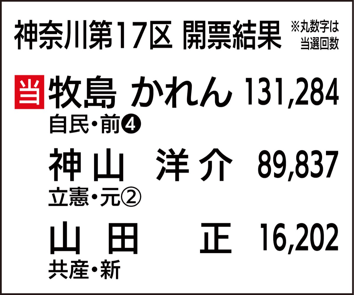 牧島氏が4選果たす (写真2)