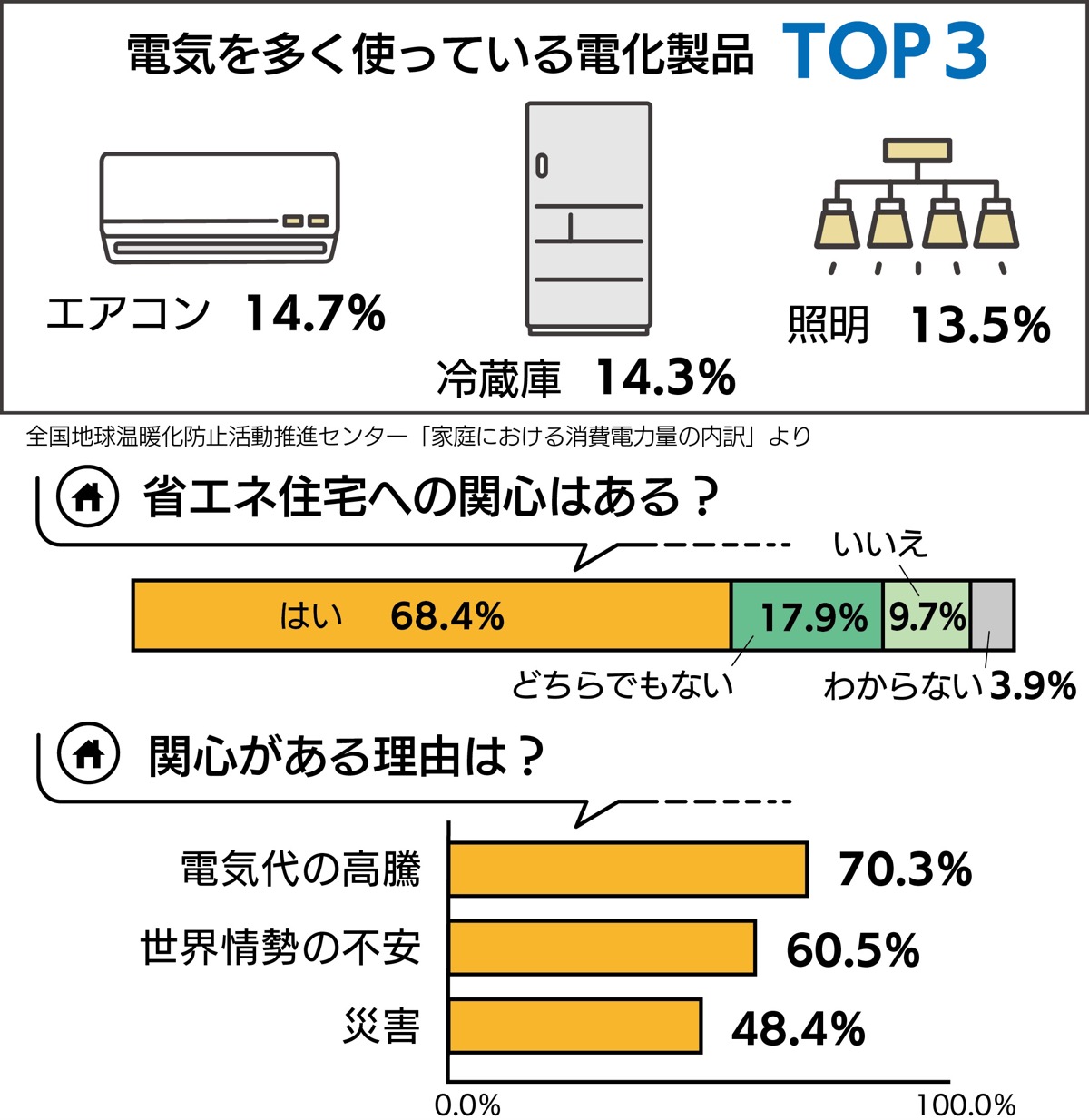 電気代高騰の今、必要な家づくりとは (写真3)