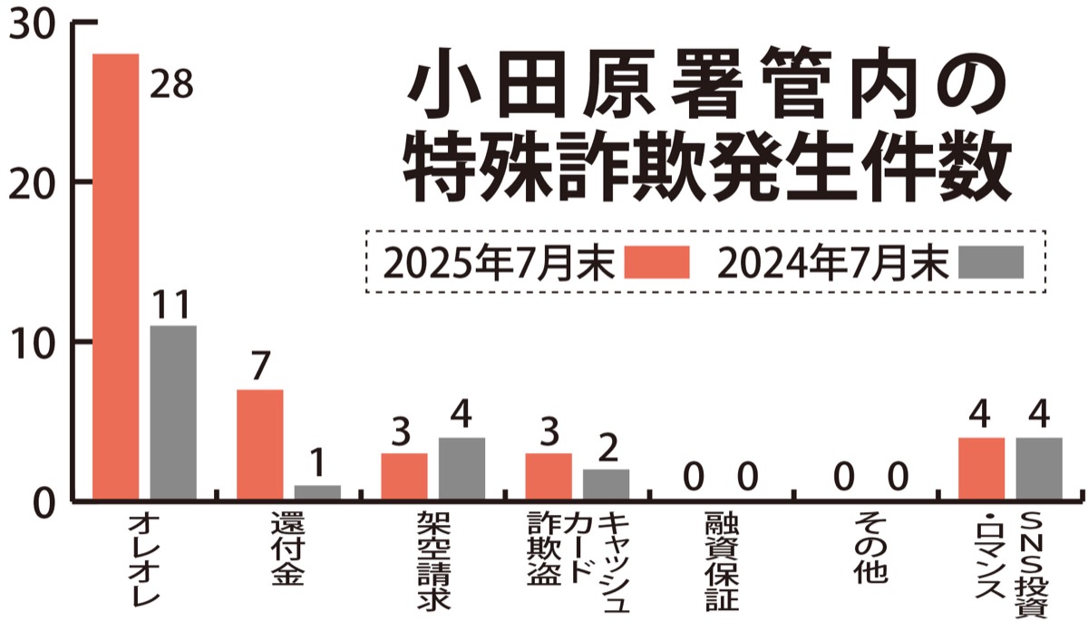 特殊詐欺発生件数が倍増