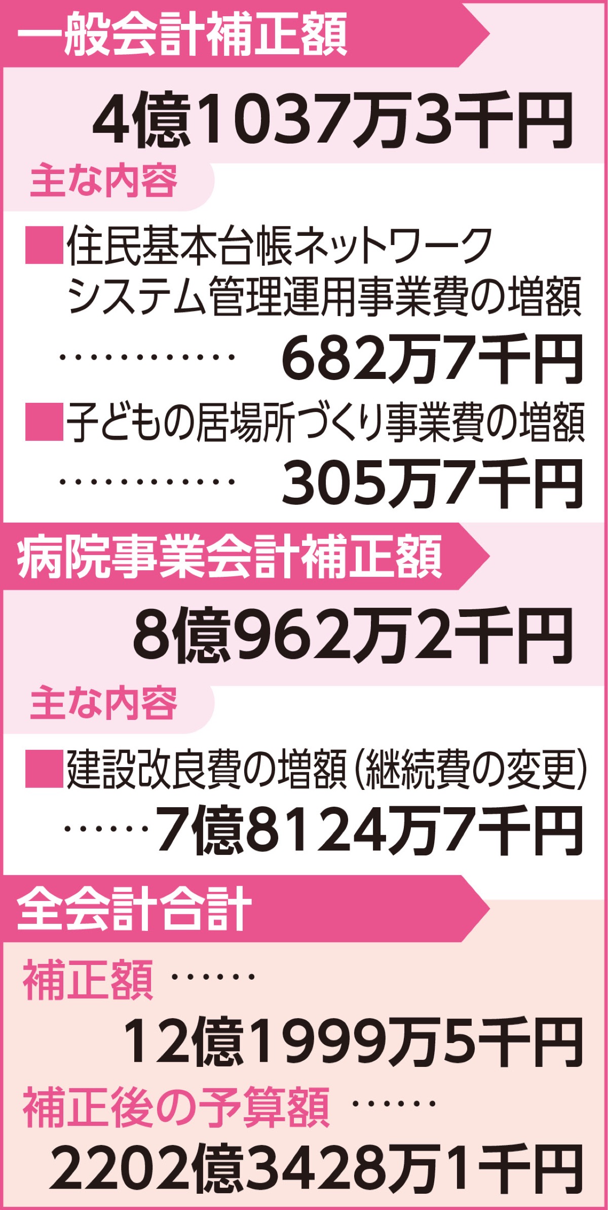 公共施設利用料 引き上げ案撤回