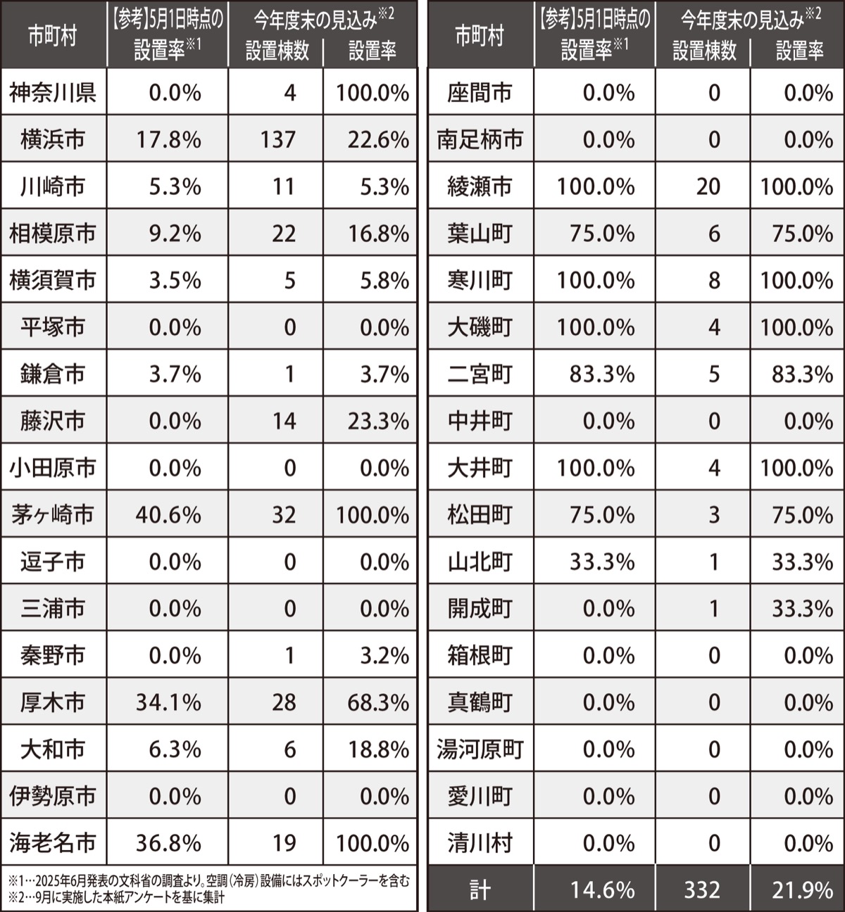 全国平均を下回る